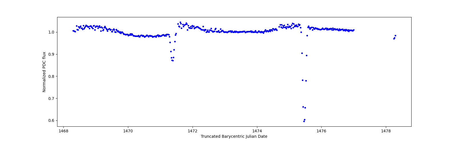 Zoomed-in timeseries plot