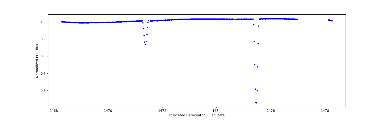 Zoomed-in timeseries plot