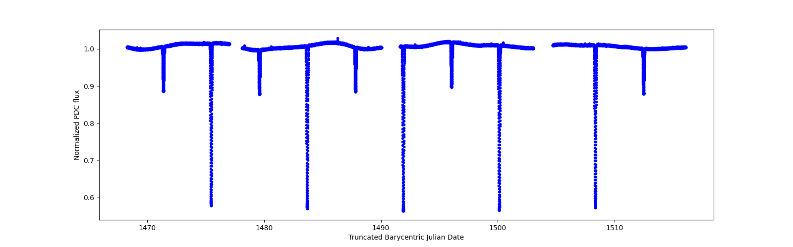 Timeseries plot