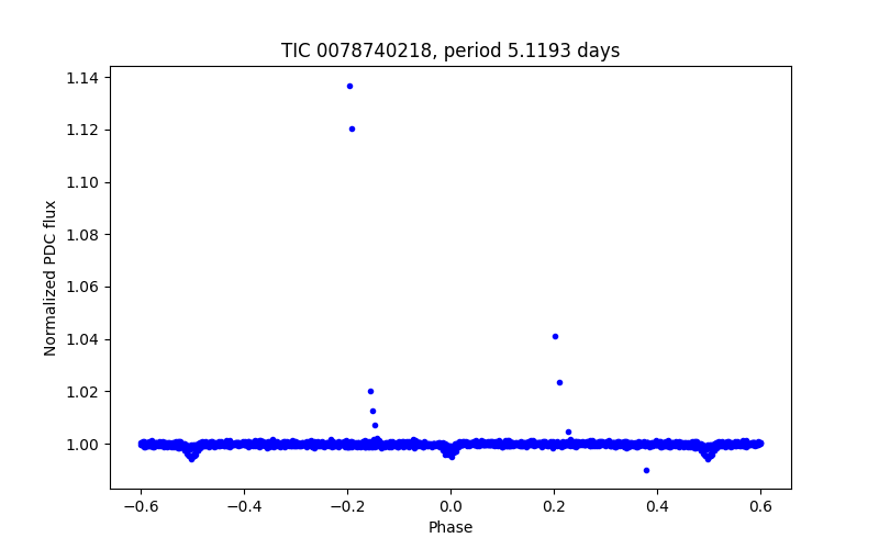 Phase plot