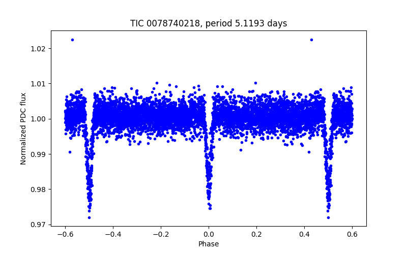 Phase plot