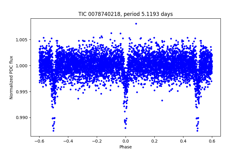 Phase plot