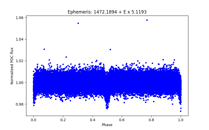 Phase plot