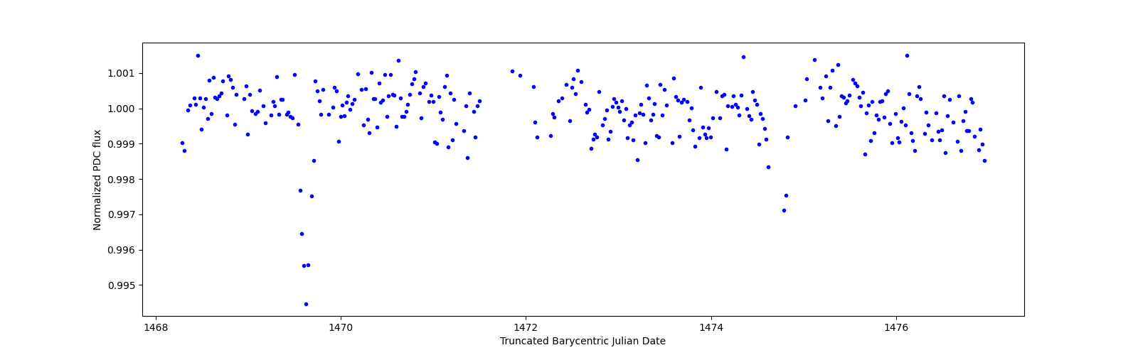 Zoomed-in timeseries plot