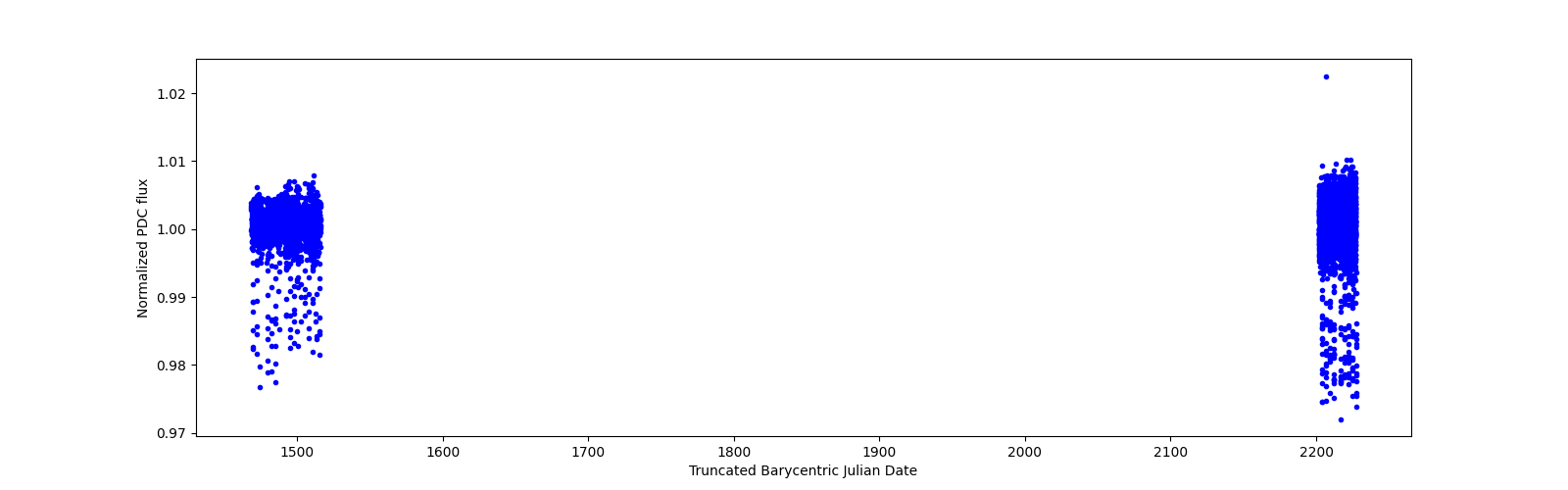 Timeseries plot