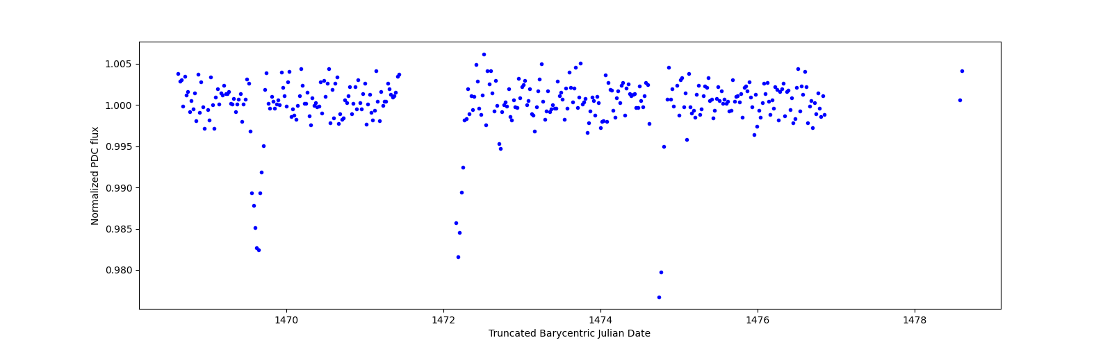 Zoomed-in timeseries plot