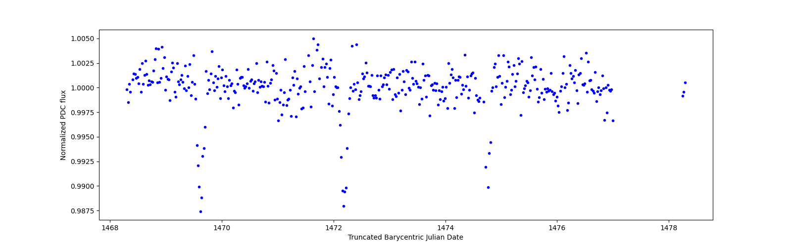 Zoomed-in timeseries plot