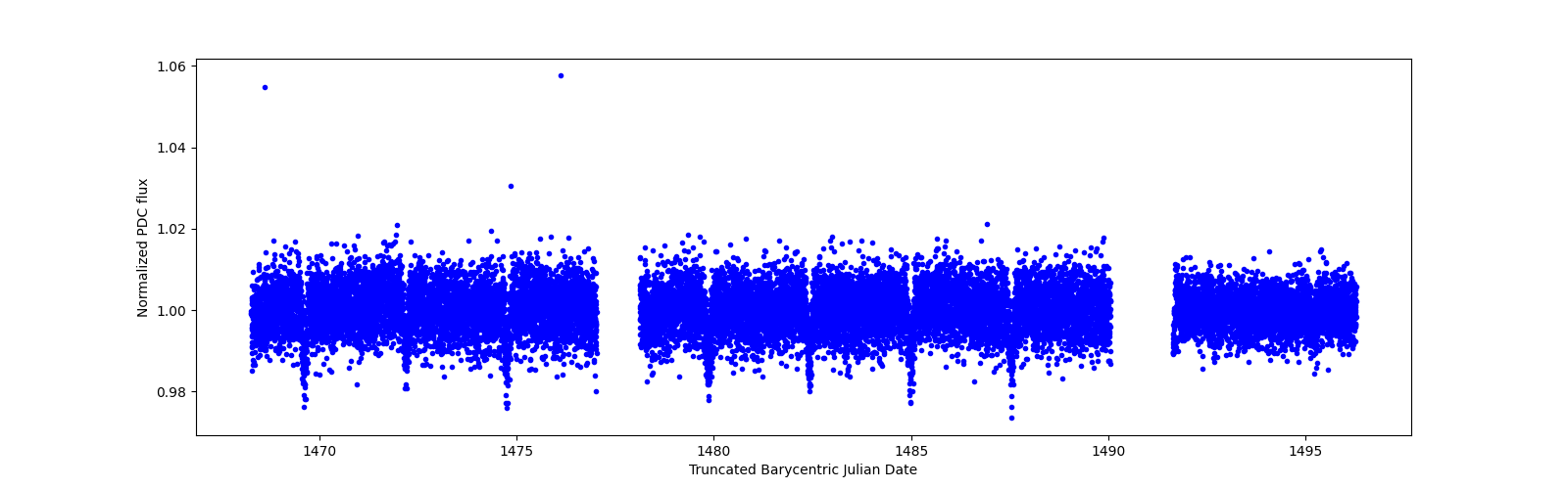 Zoomed-in timeseries plot