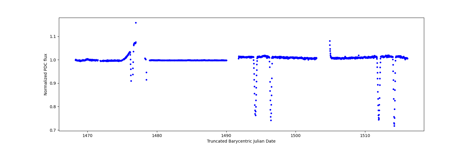 Timeseries plot