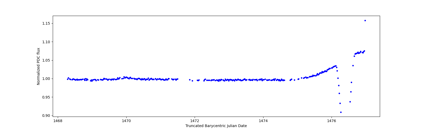 Zoomed-in timeseries plot