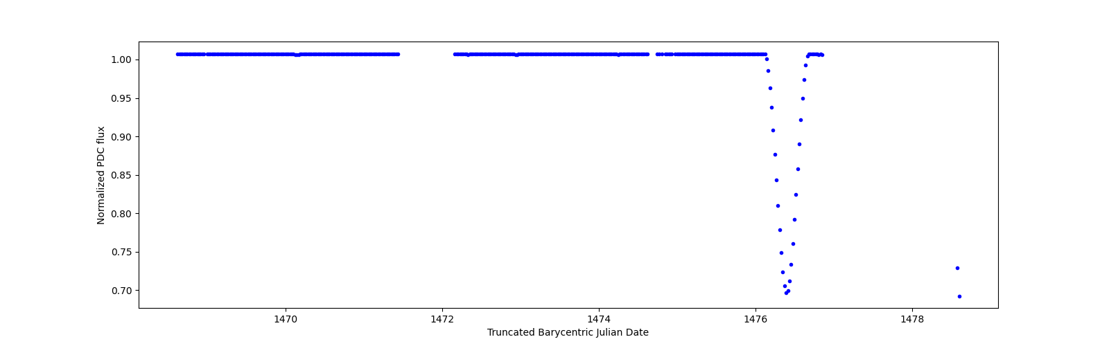Zoomed-in timeseries plot