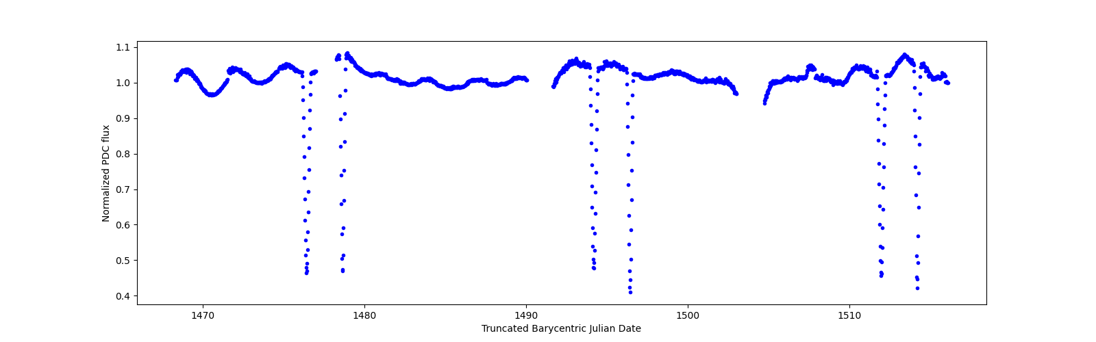 Timeseries plot