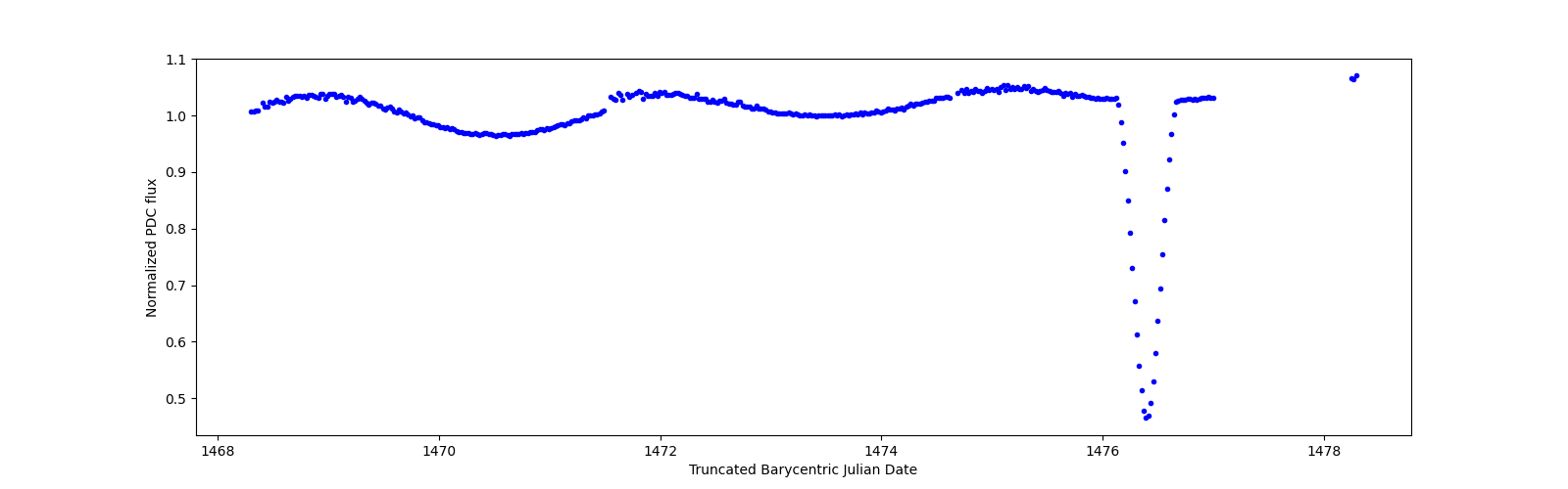 Zoomed-in timeseries plot