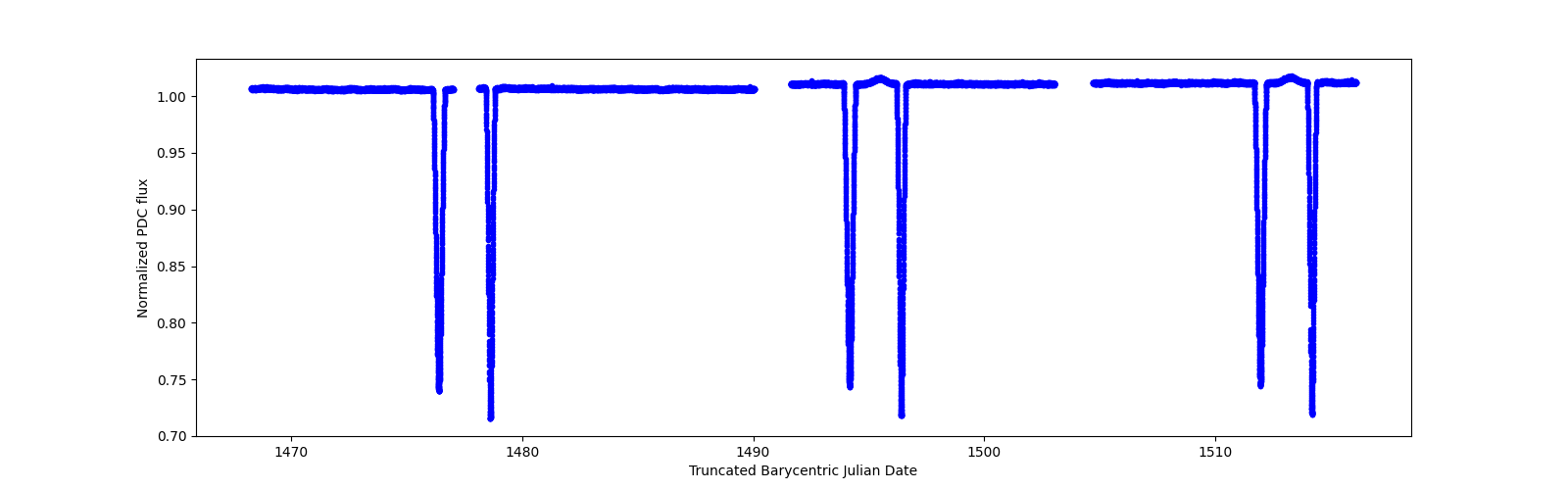 Timeseries plot