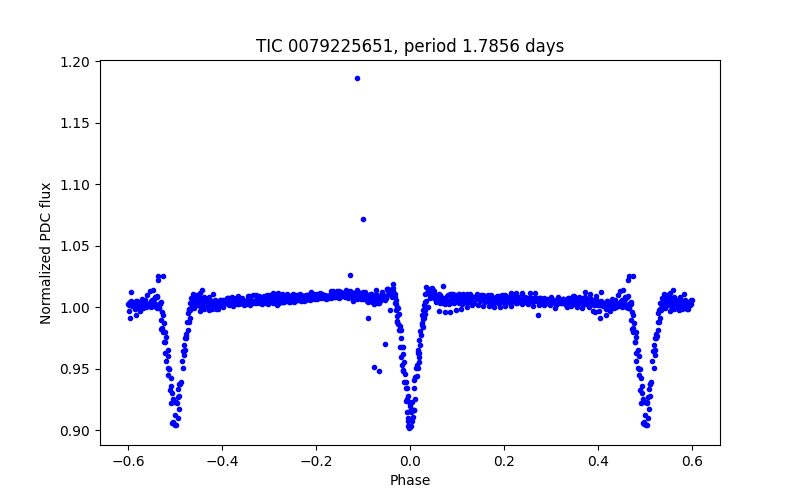 Phase plot