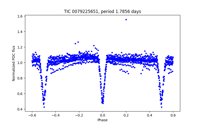 Phase plot