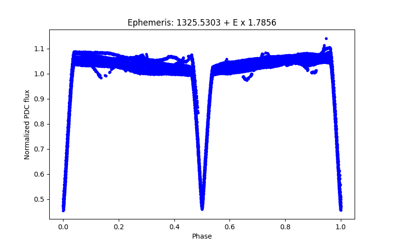 Phase plot