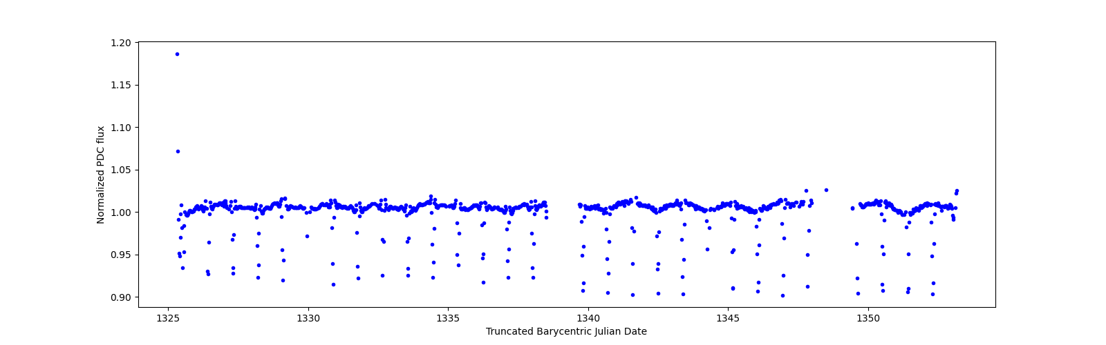 Timeseries plot