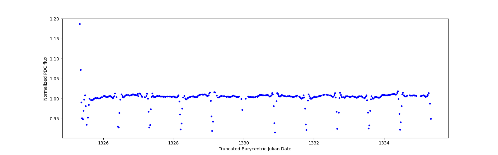 Zoomed-in timeseries plot