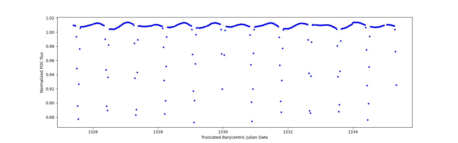 Zoomed-in timeseries plot