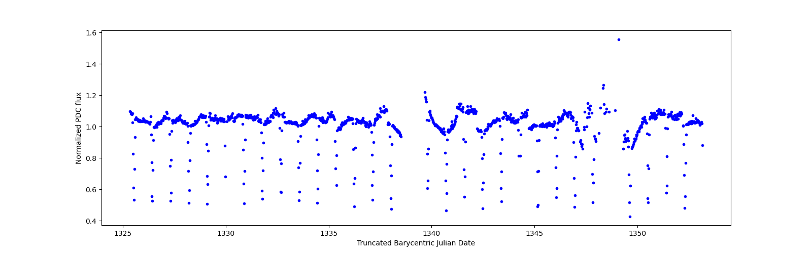 Timeseries plot