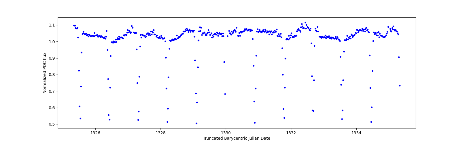 Zoomed-in timeseries plot