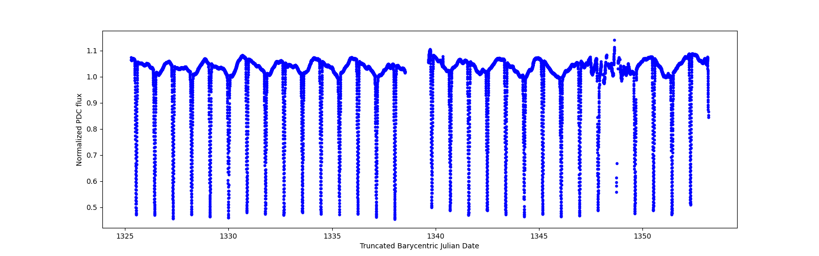 Timeseries plot