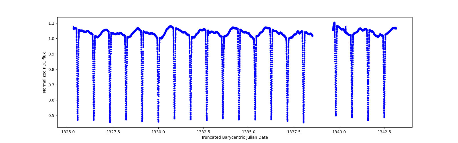 Zoomed-in timeseries plot