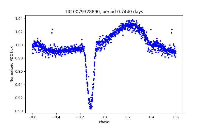 Phase plot
