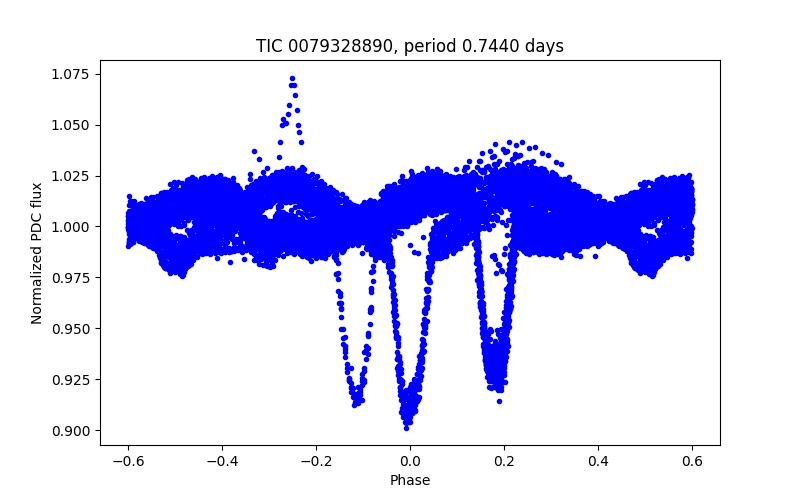 Phase plot