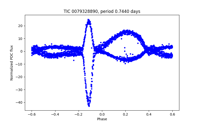 Phase plot