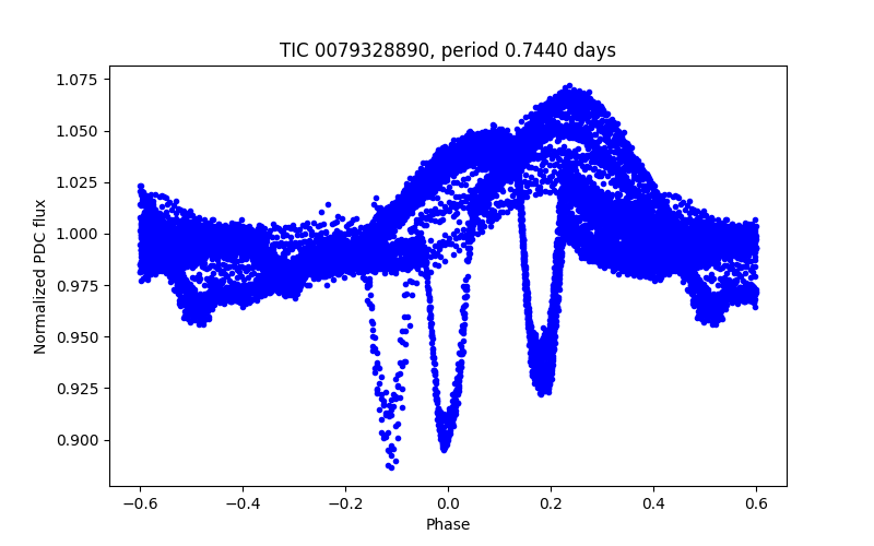Phase plot