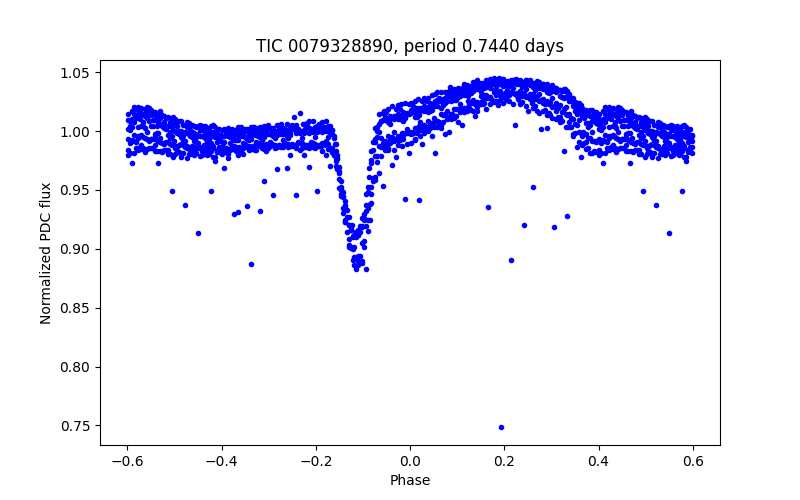 Phase plot