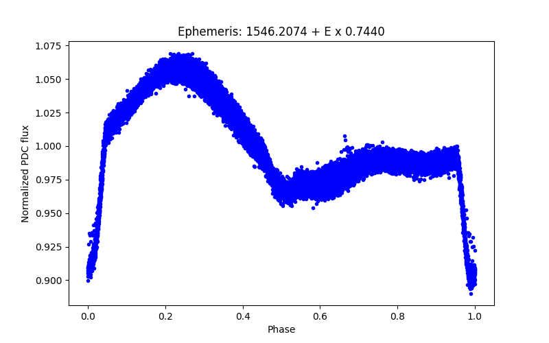 Phase plot