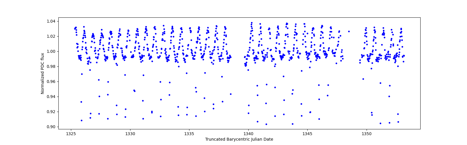 Timeseries plot