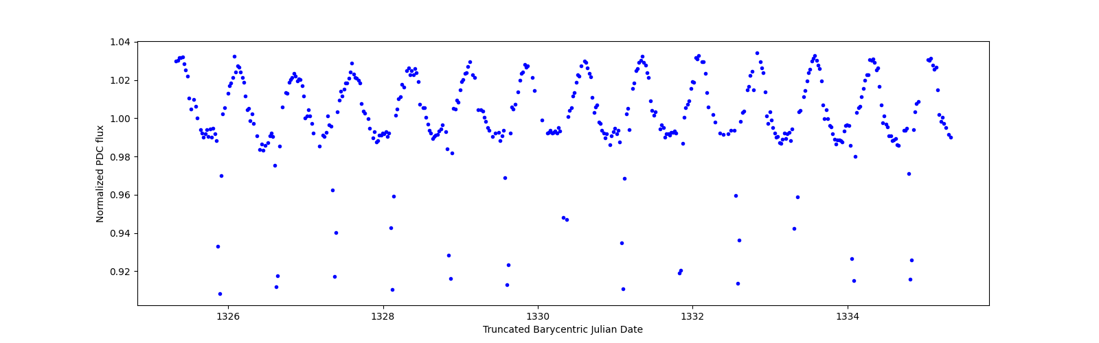 Zoomed-in timeseries plot