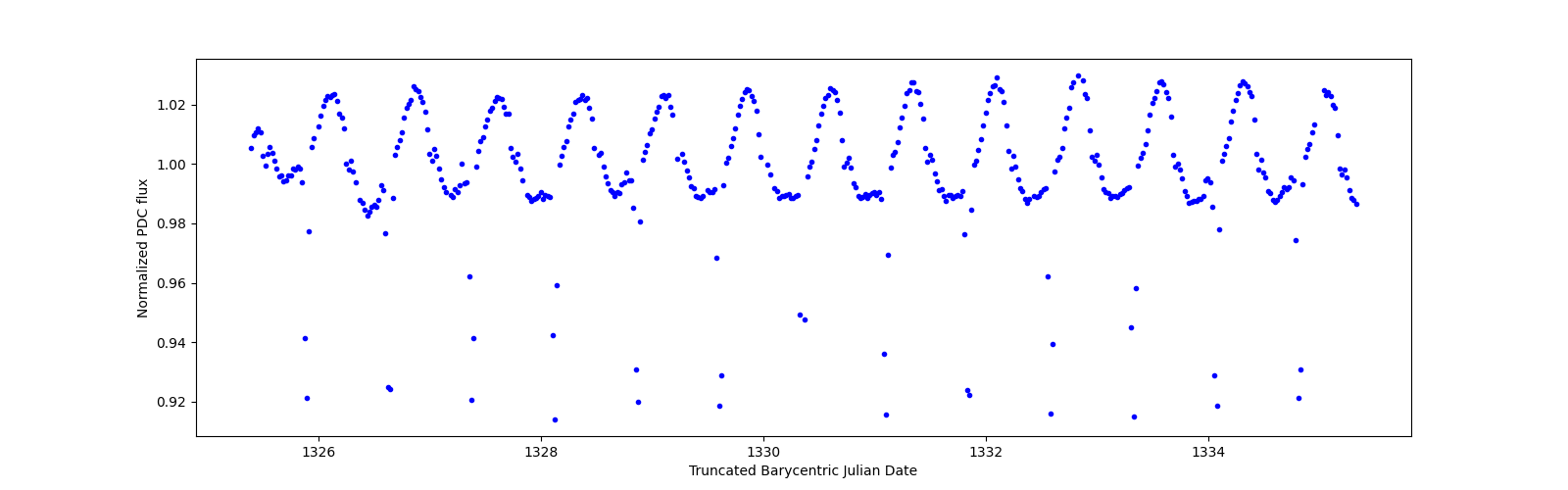 Zoomed-in timeseries plot