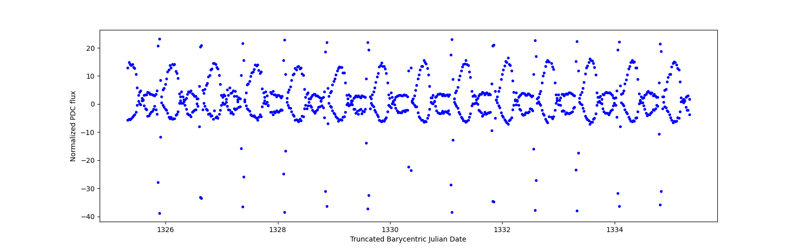 Zoomed-in timeseries plot