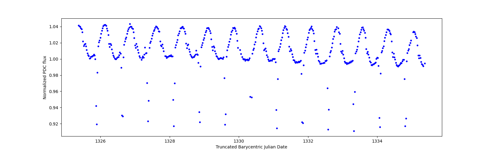 Zoomed-in timeseries plot