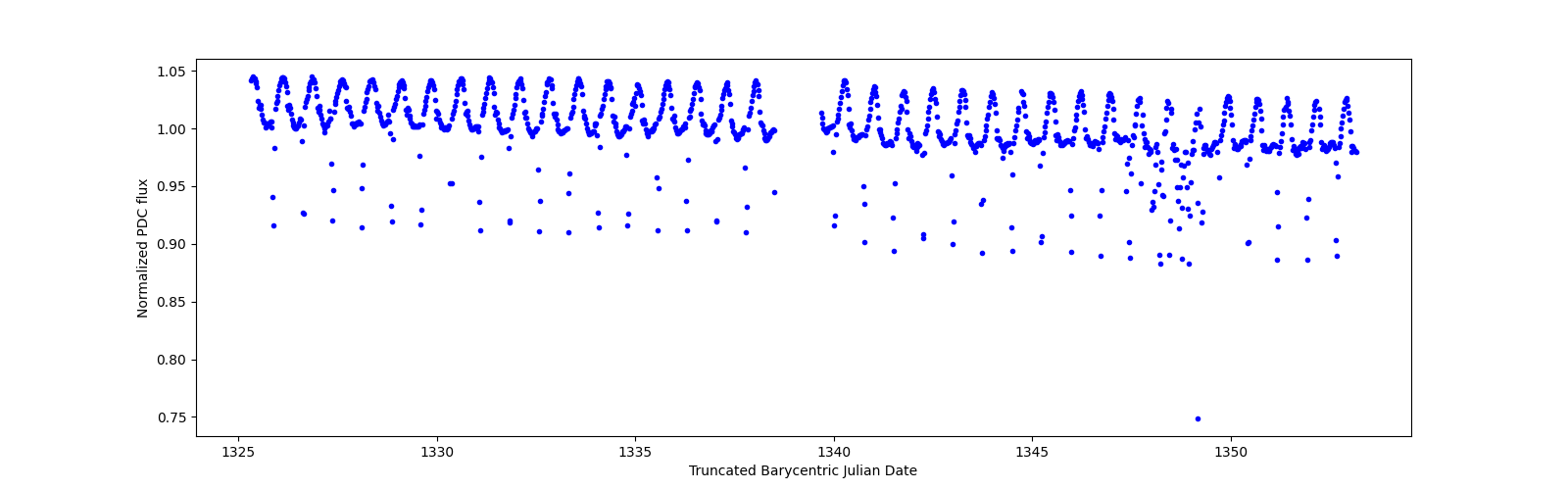 Timeseries plot