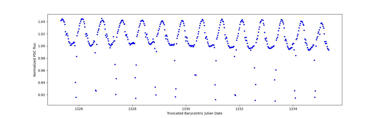 Zoomed-in timeseries plot