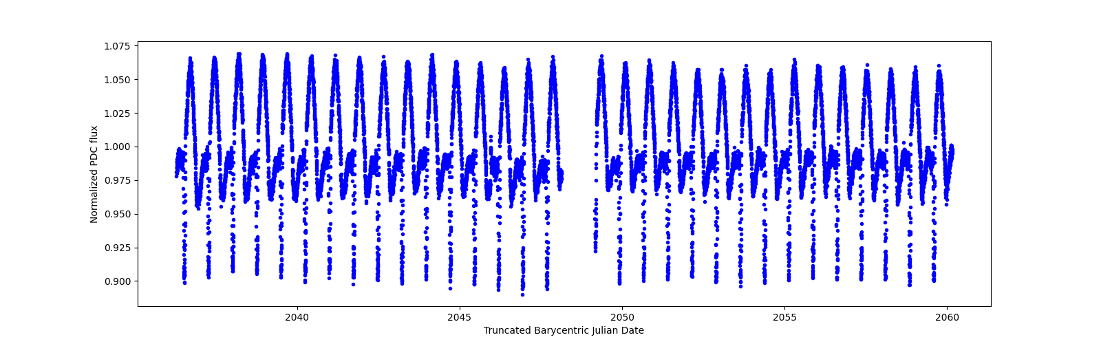 Timeseries plot