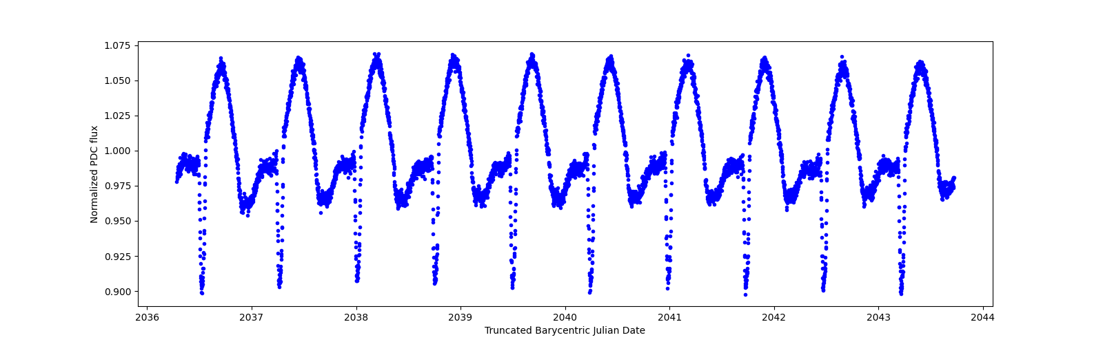 Zoomed-in timeseries plot