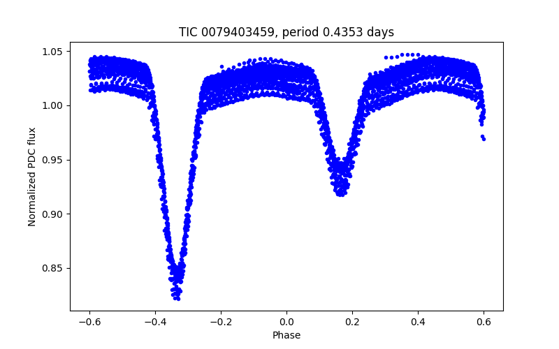 Phase plot