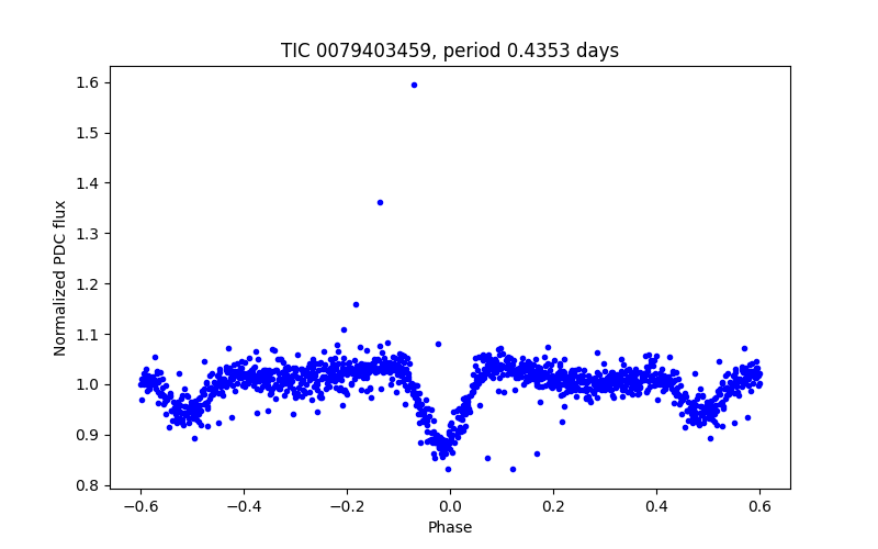 Phase plot