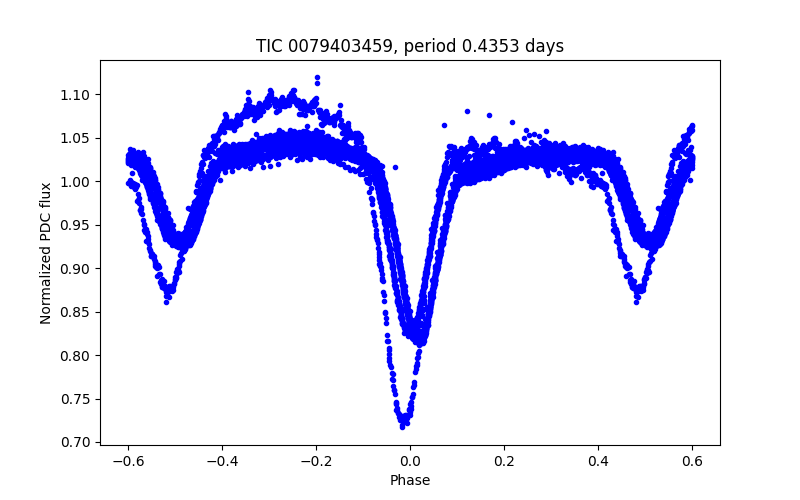 Phase plot