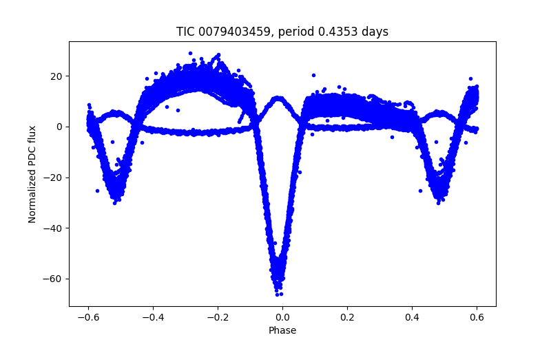 Phase plot