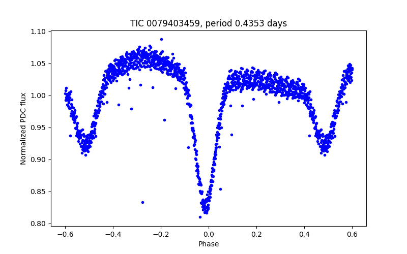 Phase plot