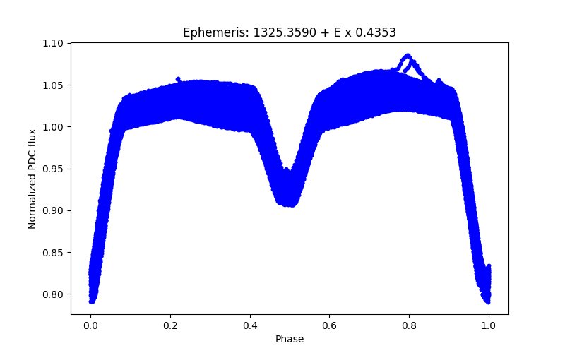 Phase plot