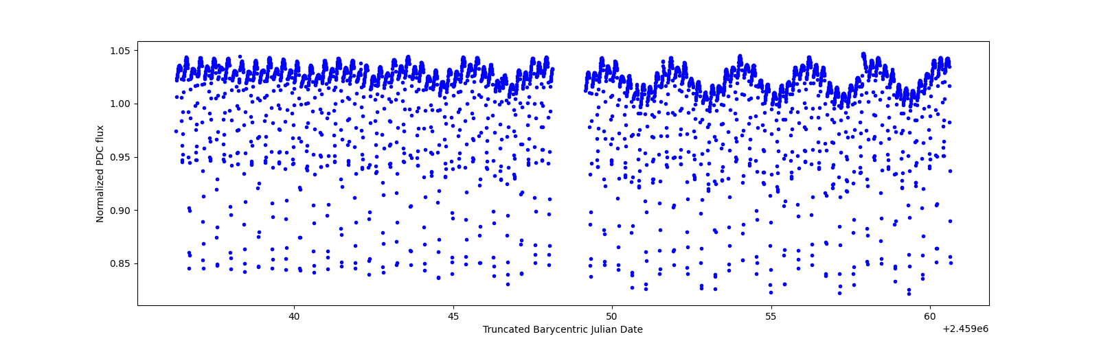 Timeseries plot